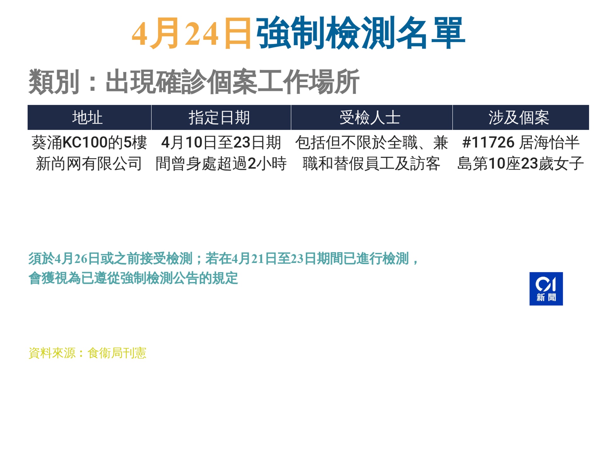 4月24日強制檢測名單 4月24日強制檢測名單
