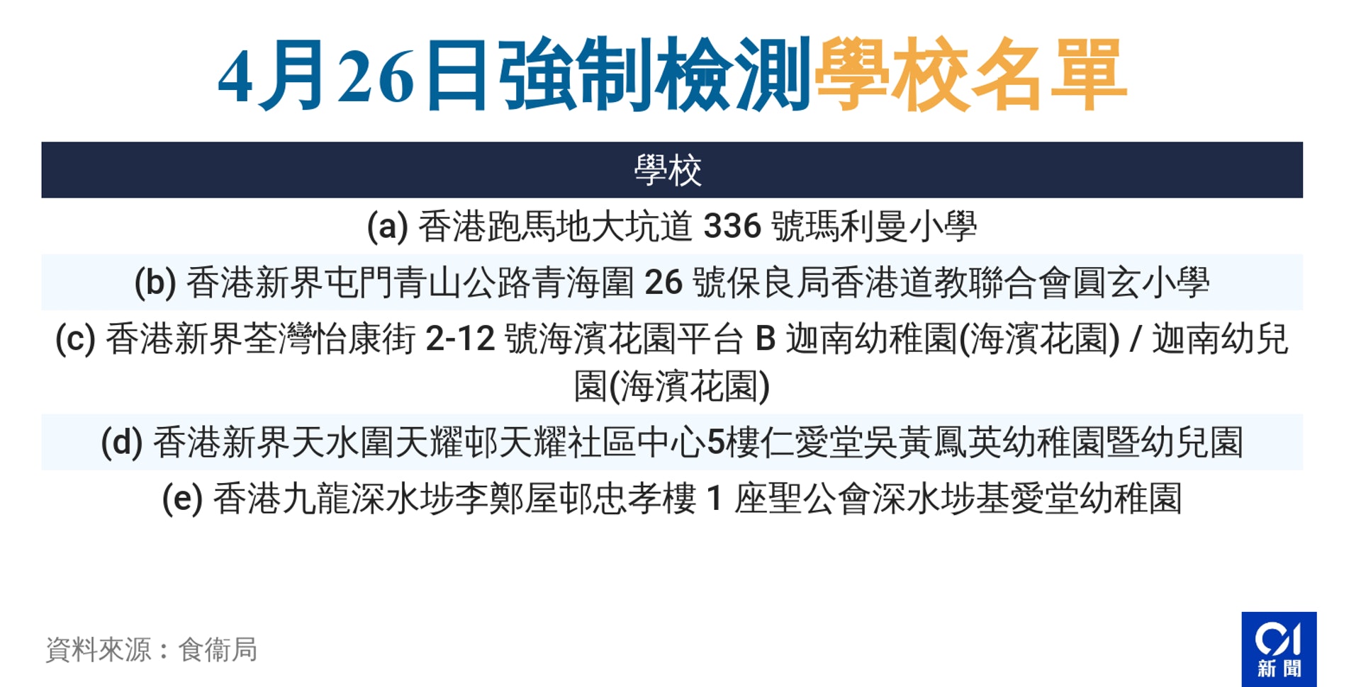 22間學校爆發上呼吸道感染個案納強制檢測公告。 22間學校爆發上呼吸道感染個案納強制檢測公告。
