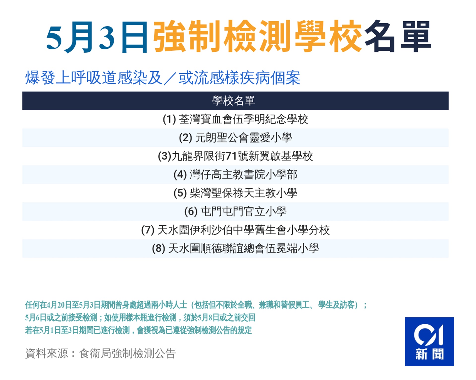 5月3日強制檢測學校及處所全名單 5月3日強制檢測學校及處所全名單
