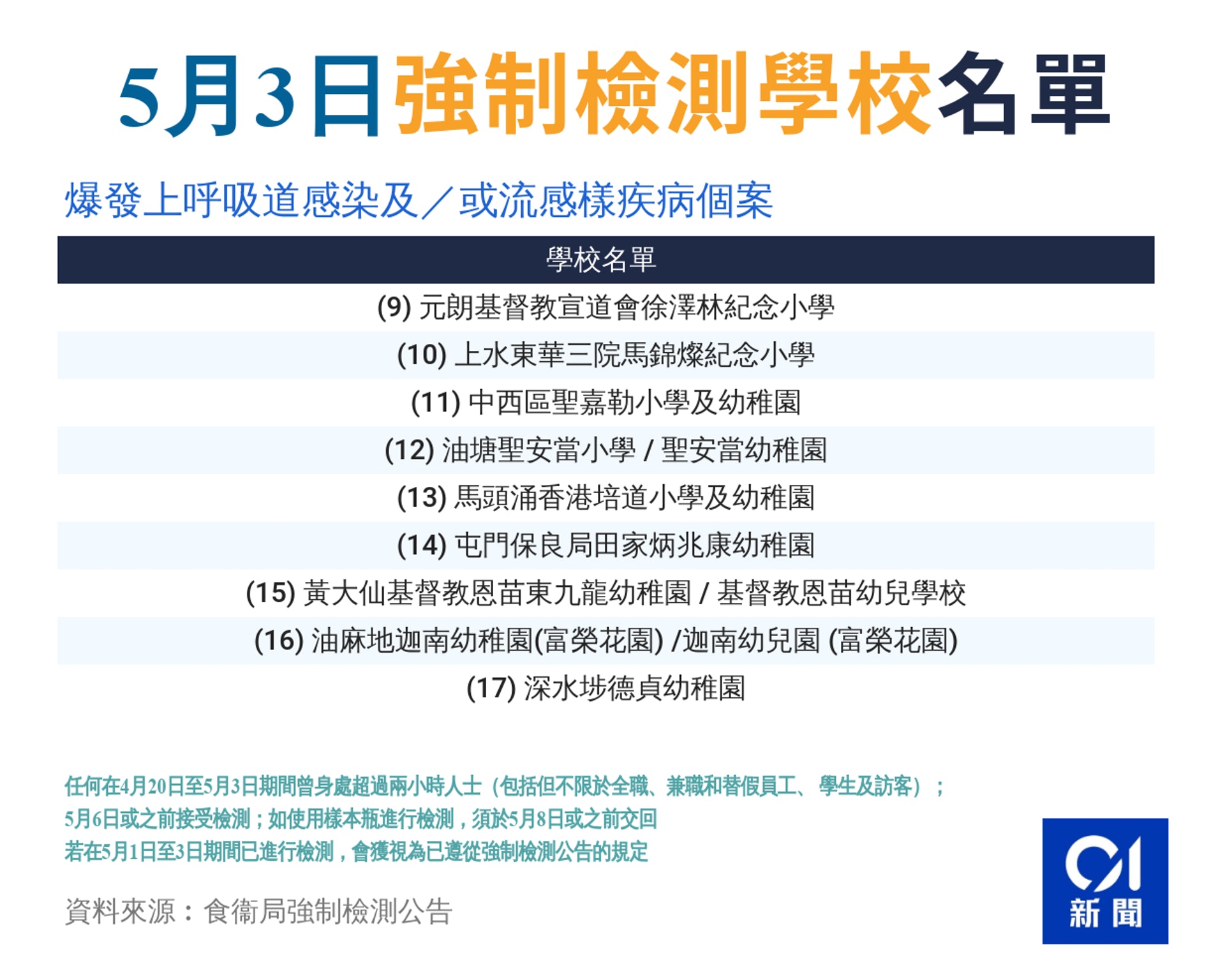 5月3日強制檢測學校及處所全名單 5月3日強制檢測學校及處所全名單
