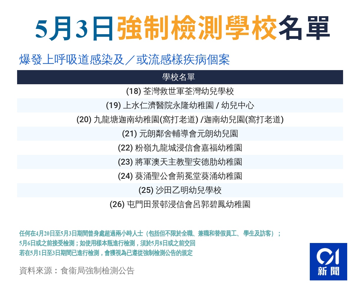 5月3日強制檢測學校及處所全名單