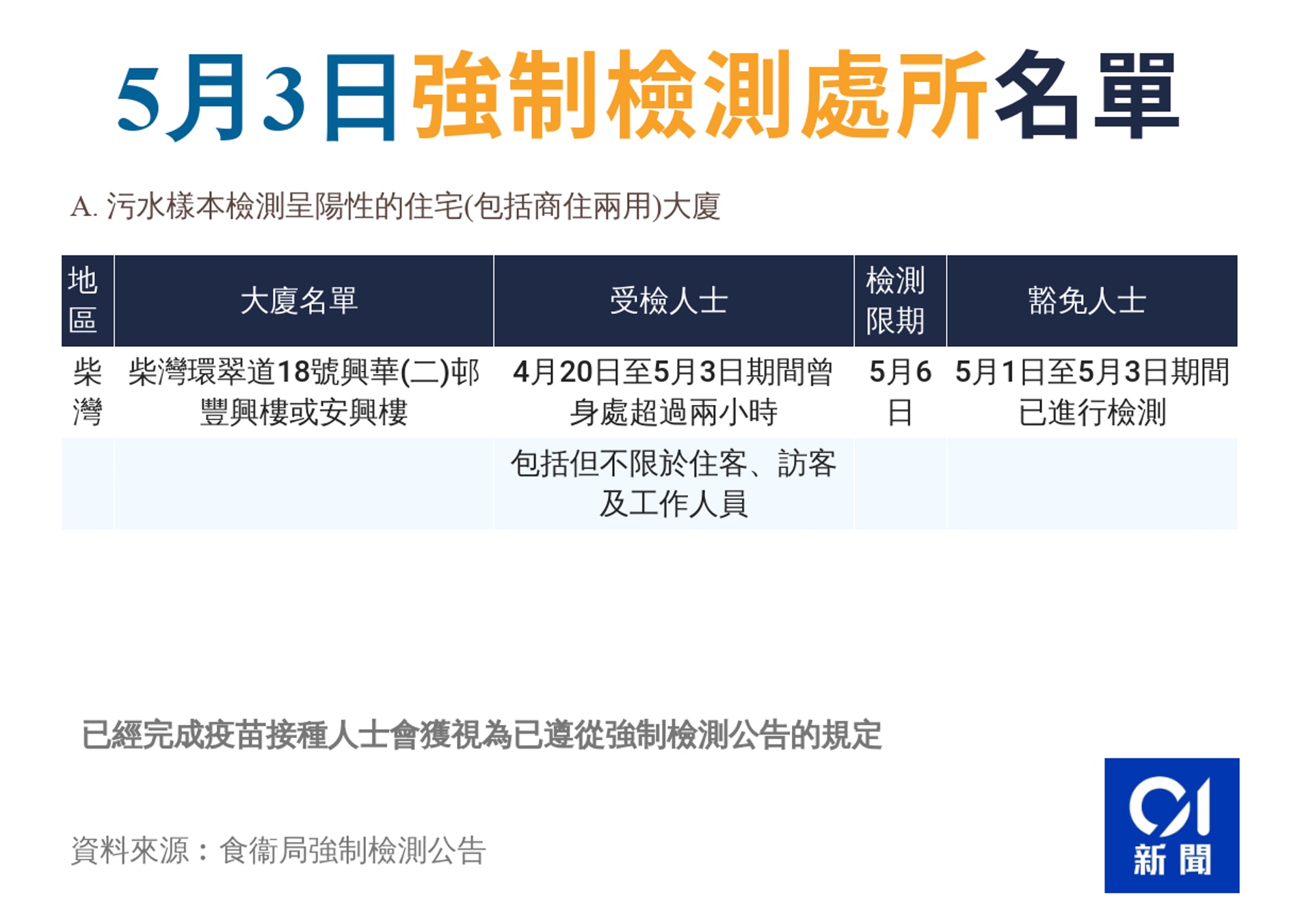 5月3日強制檢測學校及處所全名單 5月3日強制檢測學校及處所全名單