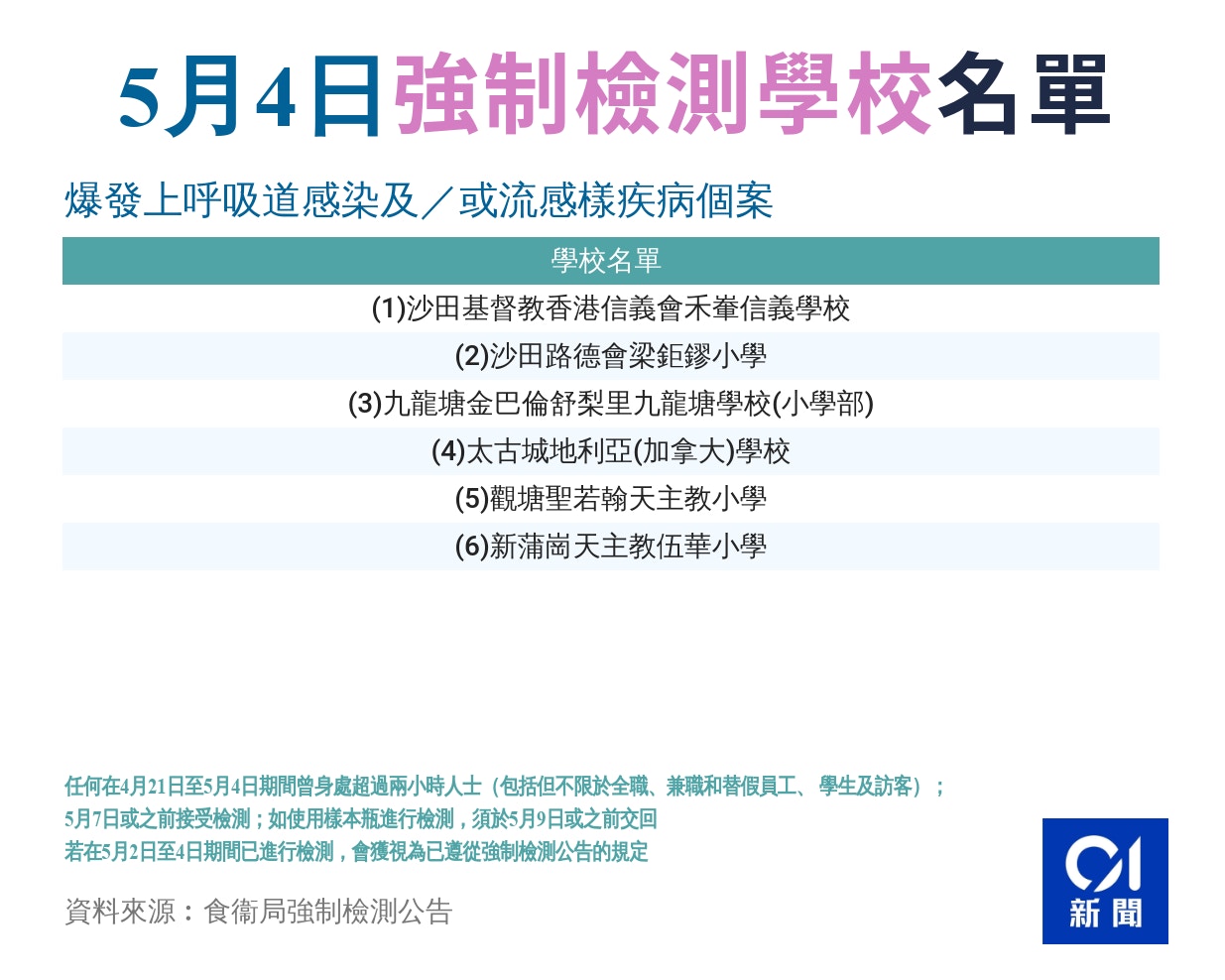 5月4日強制檢測學校名單