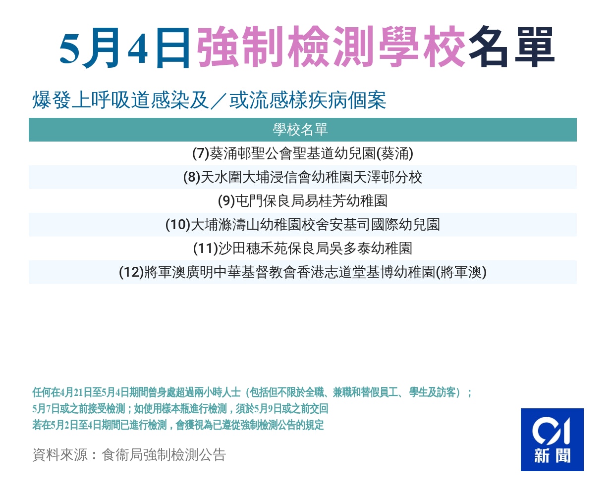 5月4日強制檢測學校名單