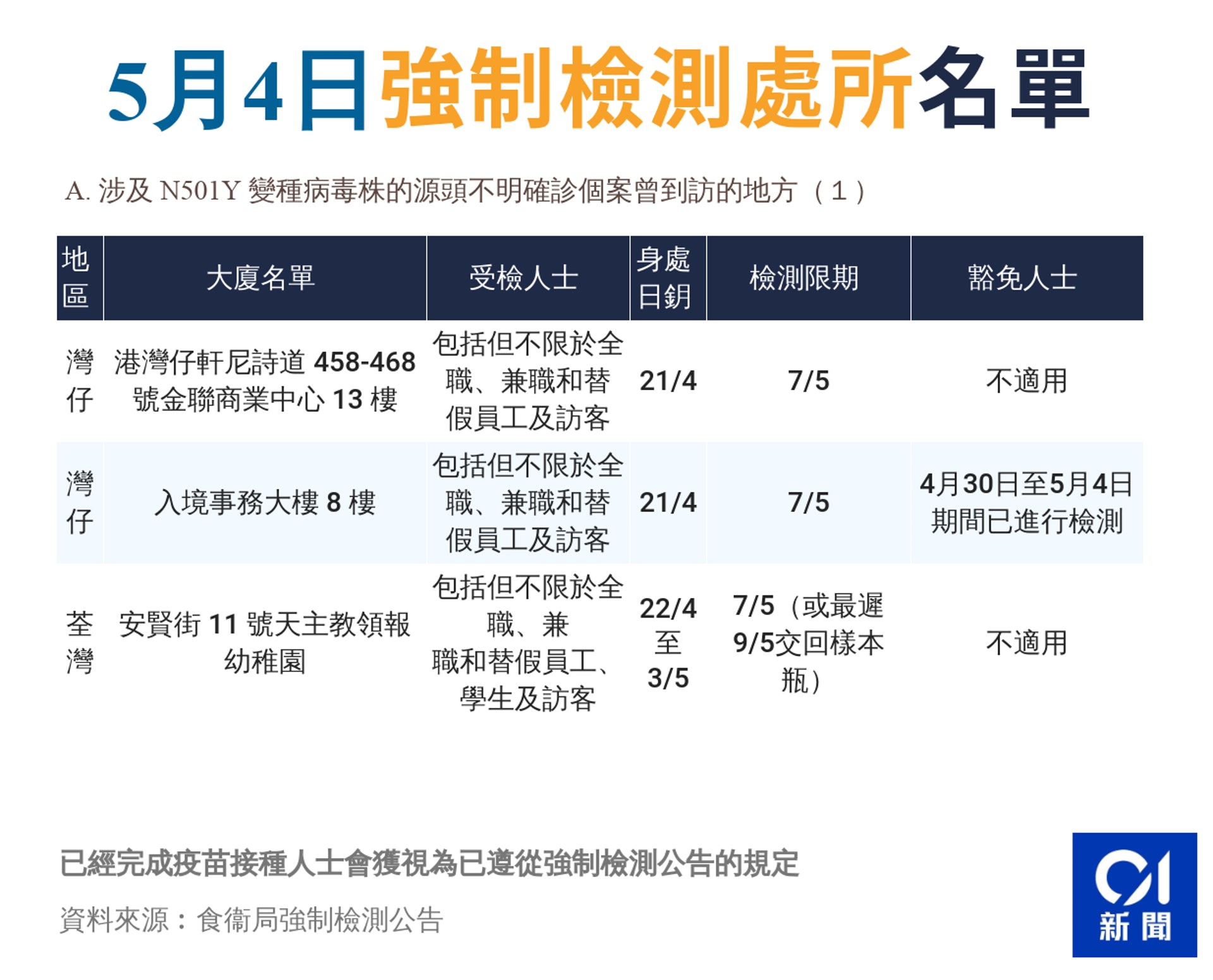 5月4日強制檢測處所名單 5月4日強制檢測處所名單