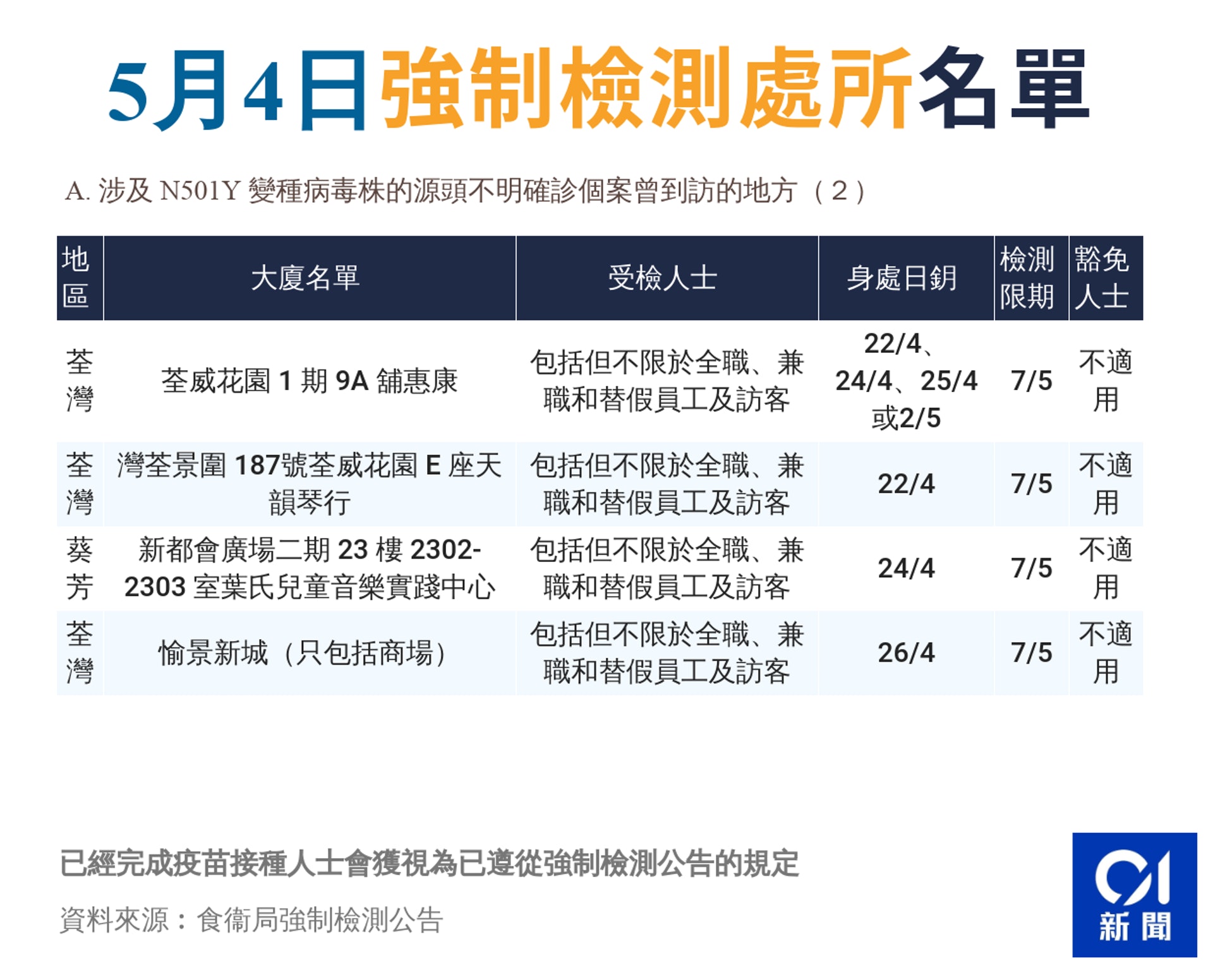5月4日強制檢測處所名單 5月4日強制檢測處所名單
