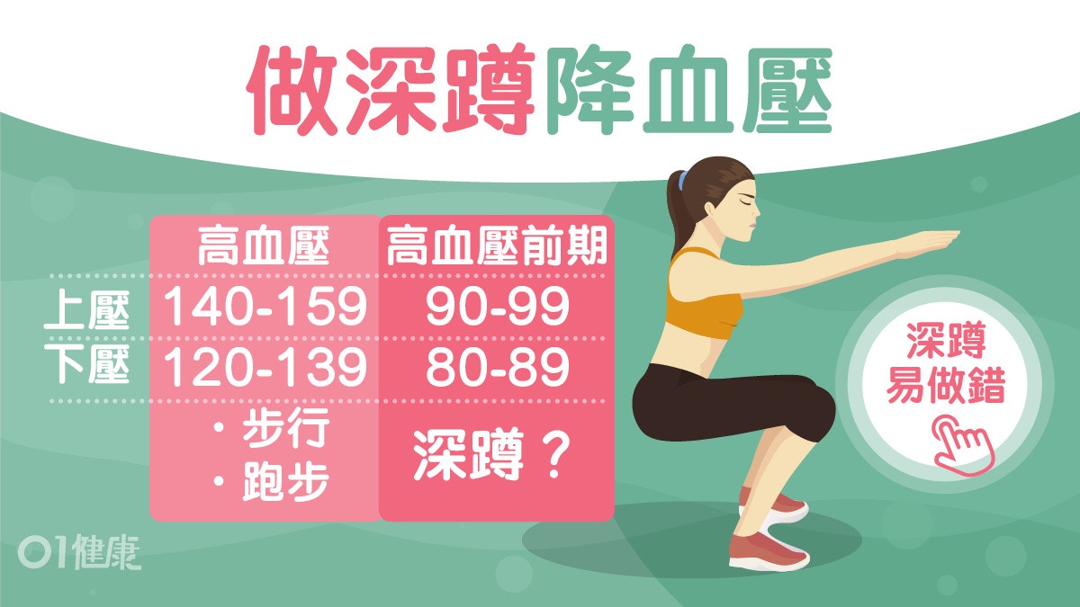 降血壓｜運動降壓有效24小時=食藥？血壓高低分3種深蹲跑步要點揀