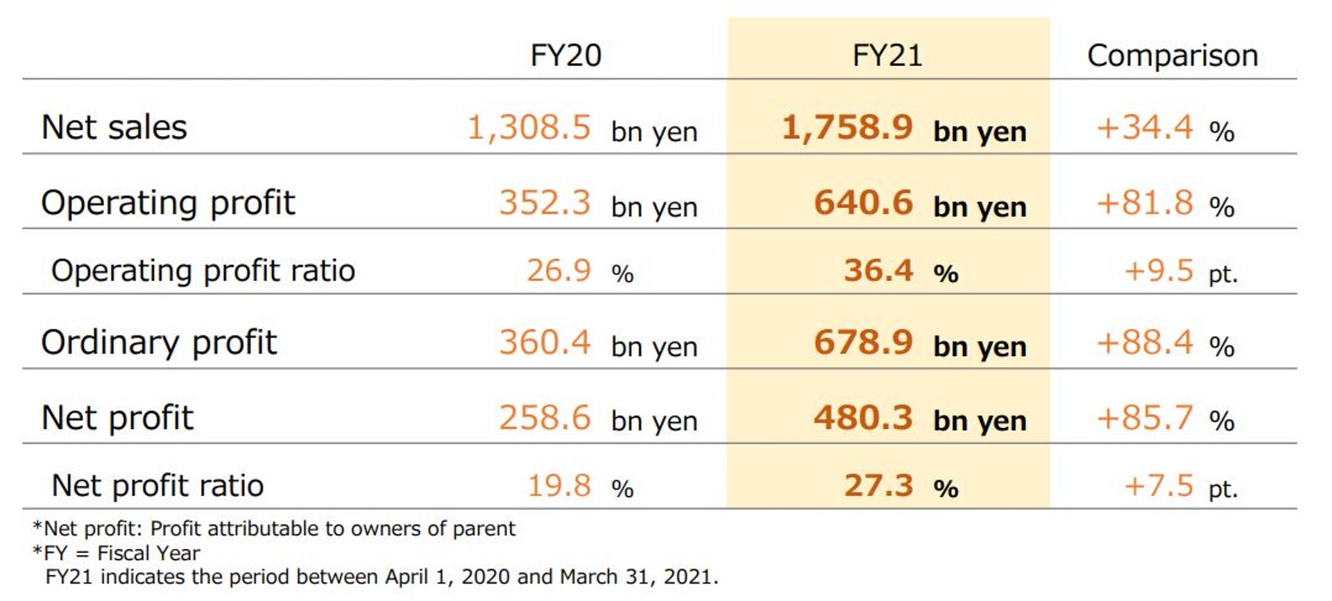 任天堂20-21財政報告(官網擷圖) 任天堂20-21財政報告(官網擷圖)