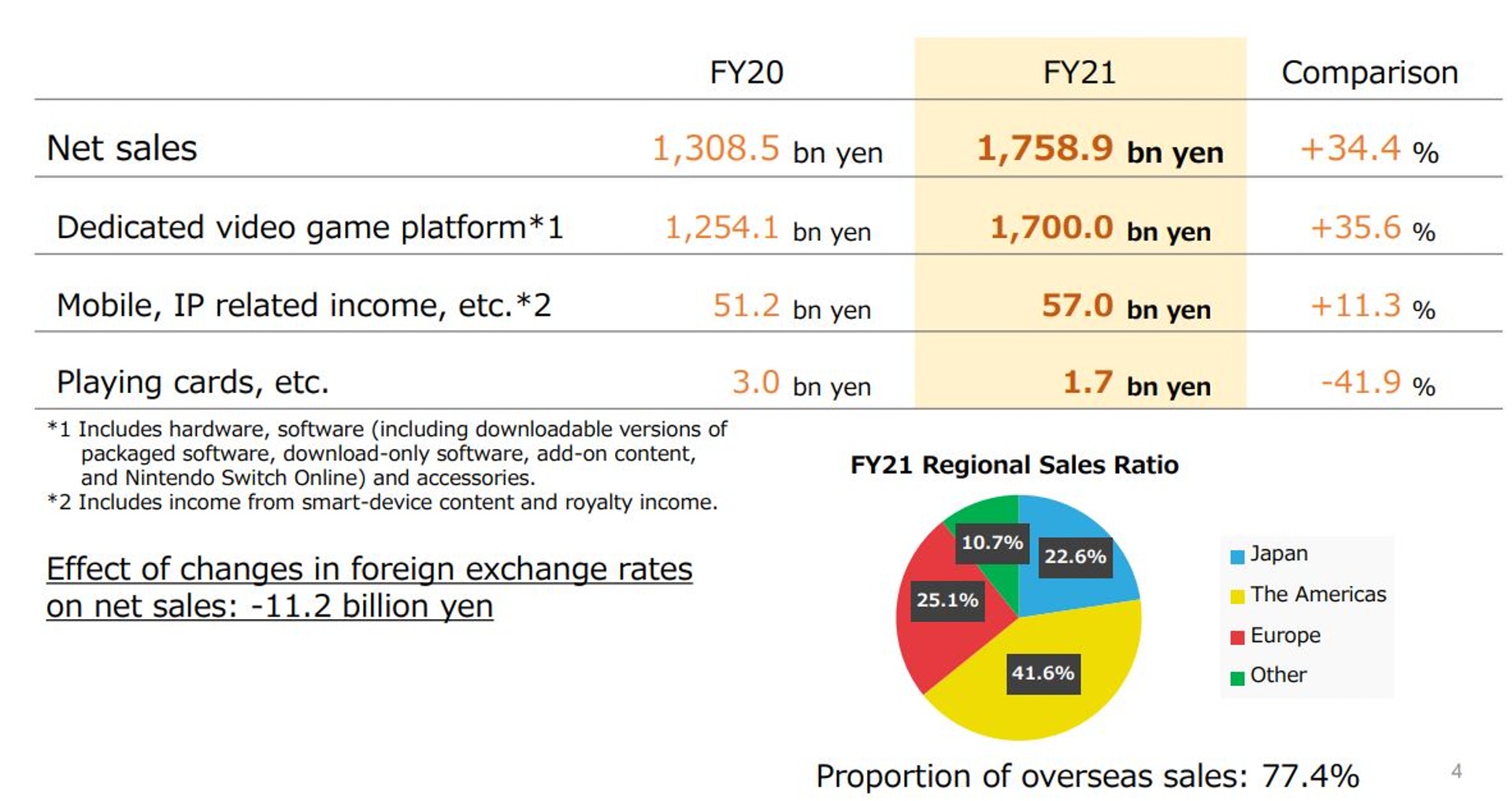 任天堂20-21財政報告(官網擷圖) 任天堂20-21財政報告(官網擷圖)