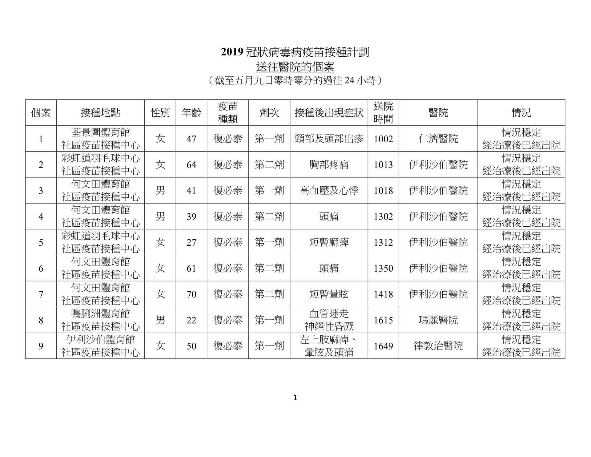 (政府新聞處) (政府新聞處)