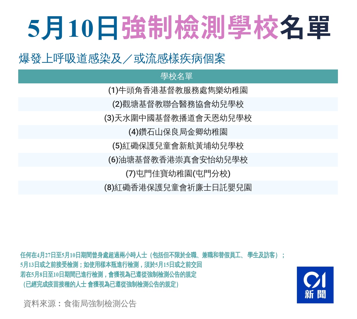 5月10日強制檢測學校名單