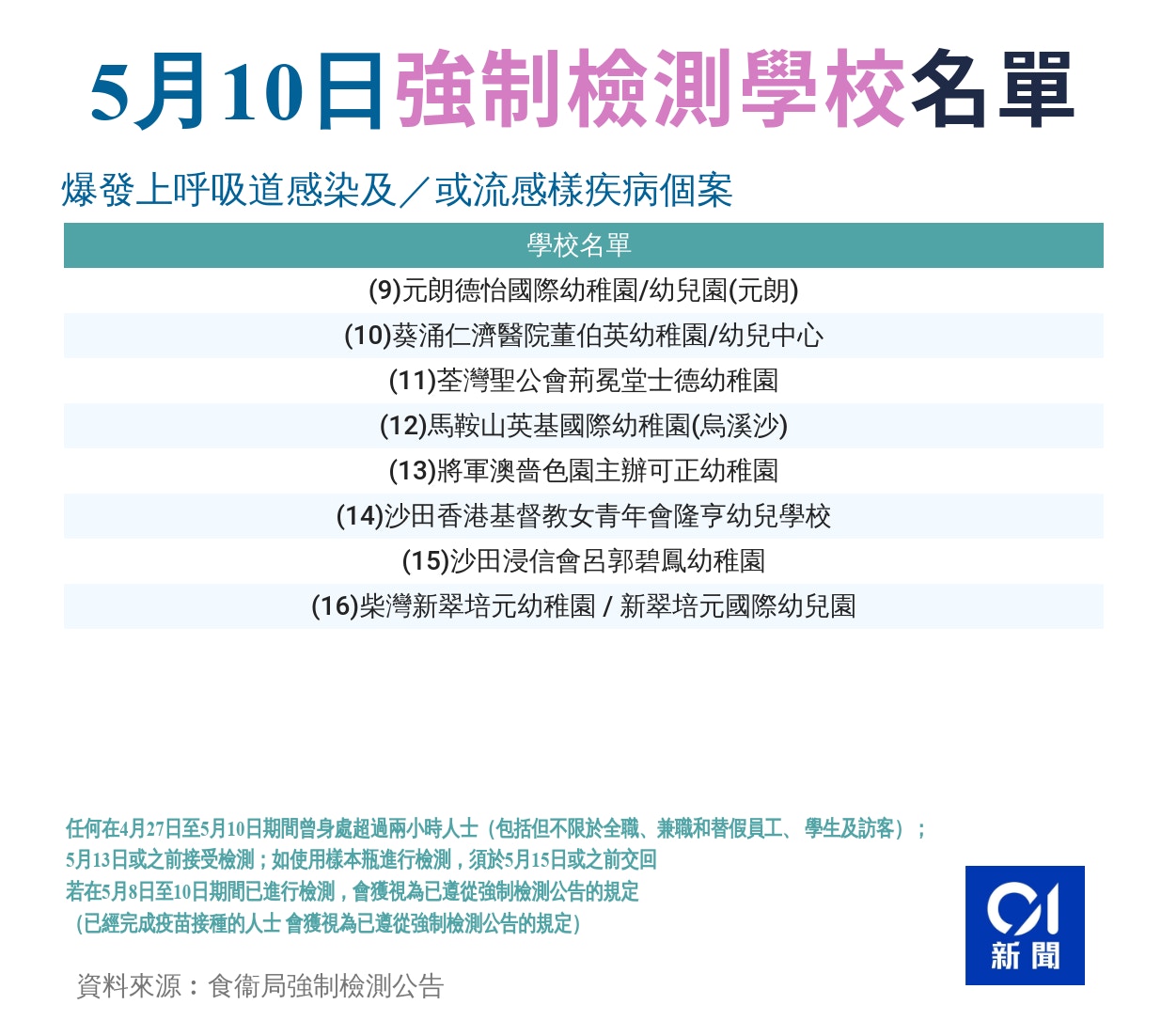 5月10日強制檢測學校名單