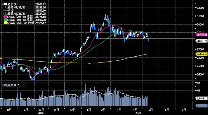 港股急插逾600點穿頸線兼失守兩萬八盧Sir：大機會觸250天線