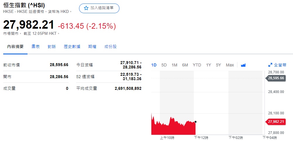 恒指半日急跌逾600點連登燈神媽咪麵踩多腳：送12個字畀大家！