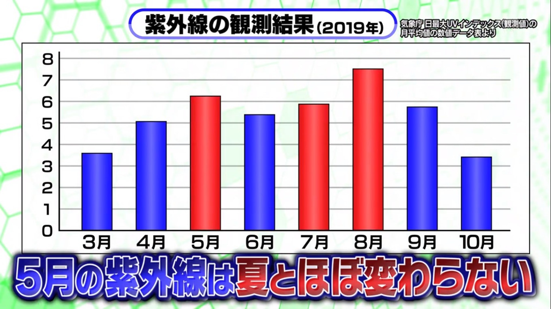 或許有人會想着5月還未到夏天,就沒開始塗防曬,但原來5月的紫外線和夏天的強度其實是差不多的。(《林修の今でしょ!講座》截圖) 或許有人會想着5月還未到夏天,就沒開始塗防曬,但原來5月的紫外線和夏天的強度其實是差不多的。(《林修の今でしょ!講座》截圖)