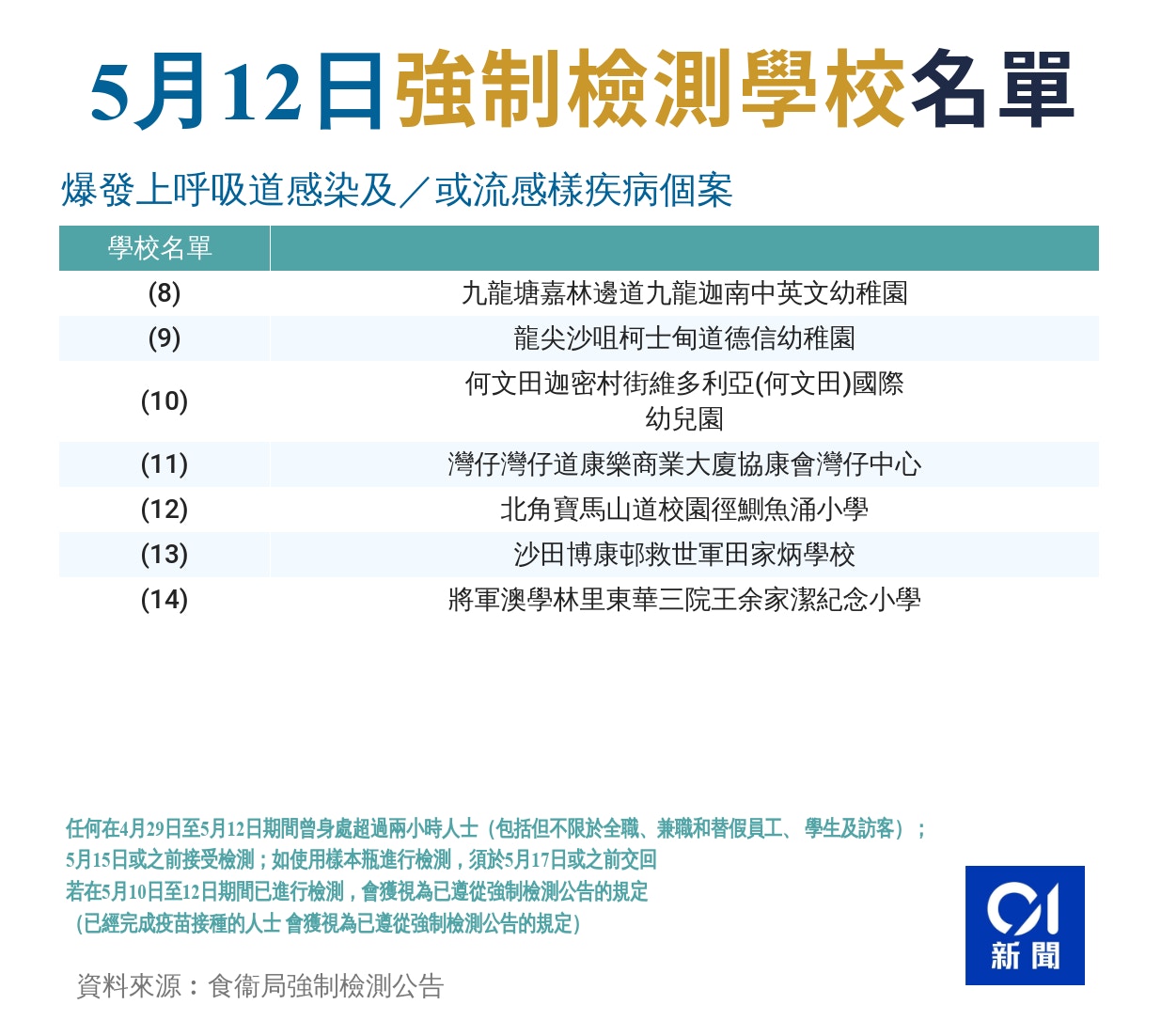 強制檢測學校 九龍塘約克 九龍塘迦南等14校爆流感須強檢兼停課 香港01 社會新聞