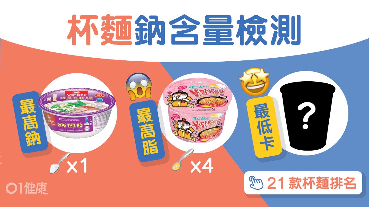 杯麵檢測|21款全高鈉三養最高卡1個近2碗飯!拌麵最肥邊款最低鈉 杯麵檢測|21款全高鈉三養最高卡1個近2碗飯!拌麵最肥邊款最低鈉