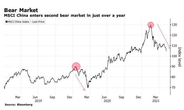 受阿里、美團等科技股拖累MSCI中國指數步入技術性熊市