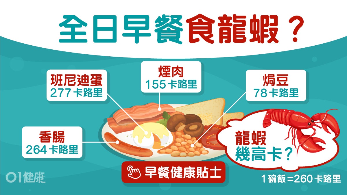 龍蝦全日早餐1份熱量=8碗飯邊樣最高卡?4健康貼士同日晚餐這樣吃 龍蝦全日早餐1份熱量=8碗飯邊樣最高卡?4健康貼士同日晚餐這樣吃