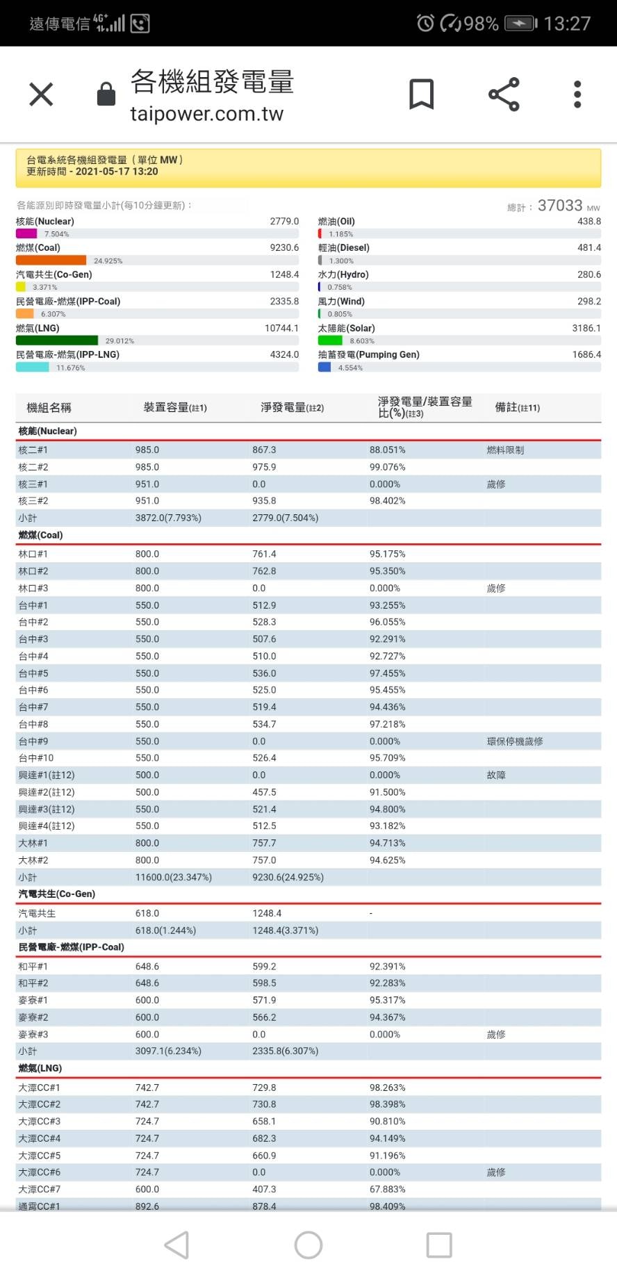 台灣燃煤電廠又傳跳機台晚間實行無預警停電