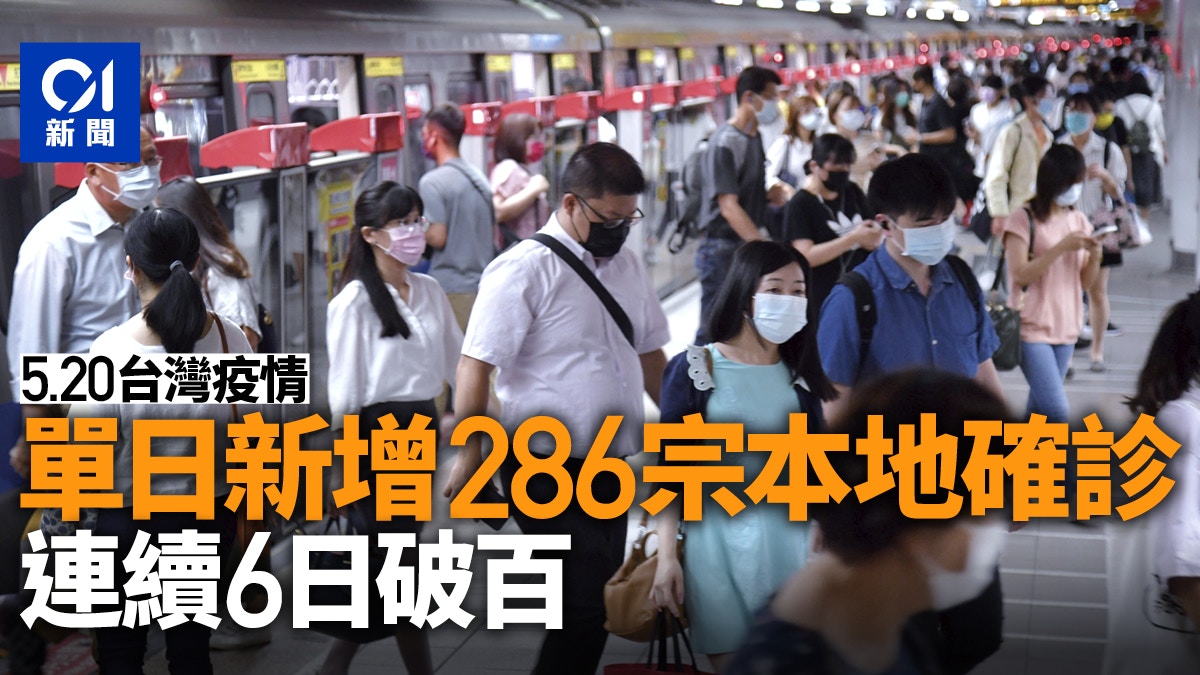 å°ç£ç–«æƒ… ä»Šå¢ž286å®—æœ¬åœŸå€‹æ¡ˆæ·»1æ­»é€£çºŒ6æ—¥å–®æ—¥ç ´ç™¾ é¦™æ¸¯01 å°ç£æ–°èž