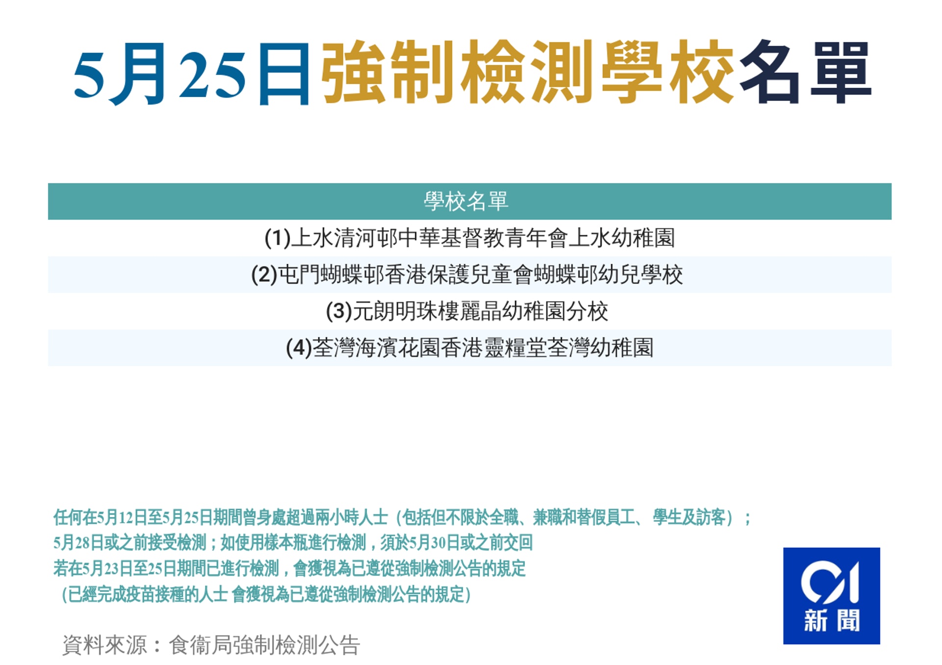 5月25日日強制檢測學校公告詳情 5月25日日強制檢測學校公告詳情