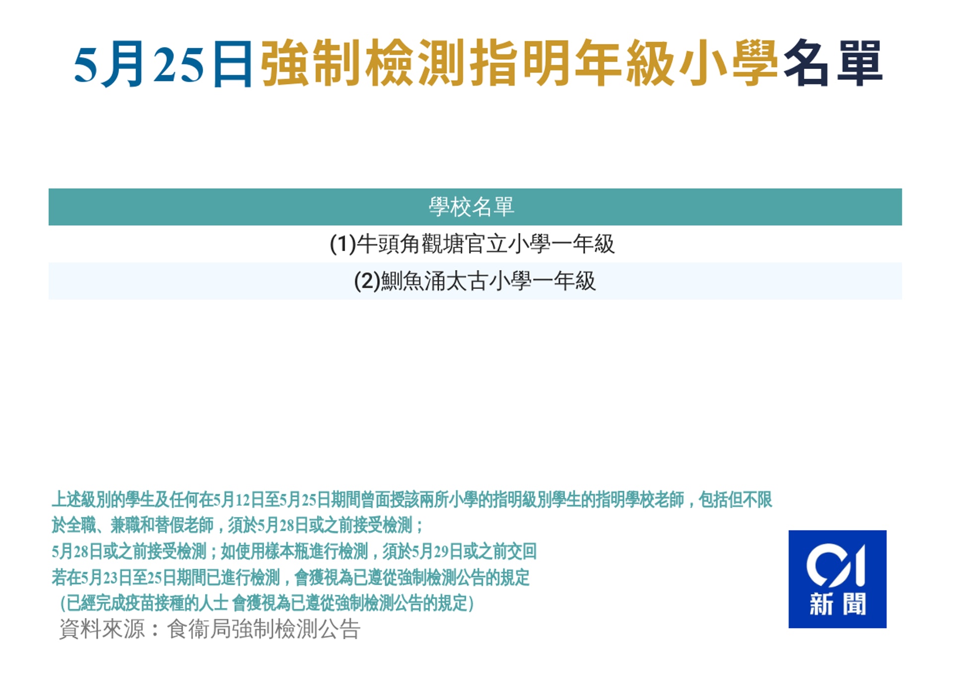 5月25日日強制檢測學校公告詳情 5月25日日強制檢測學校公告詳情