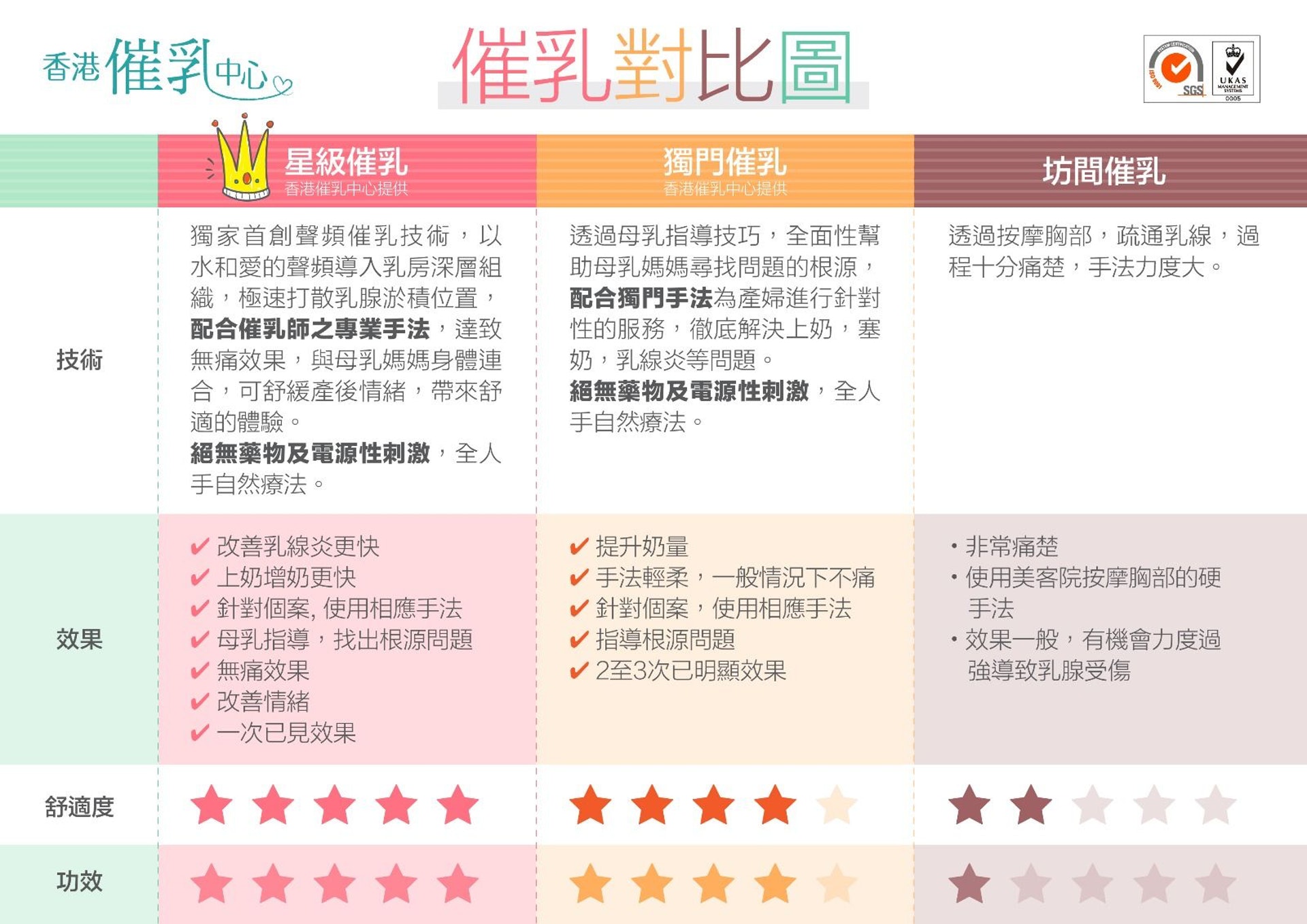 催乳服務對比圖（圖片: 香港催乳中心）