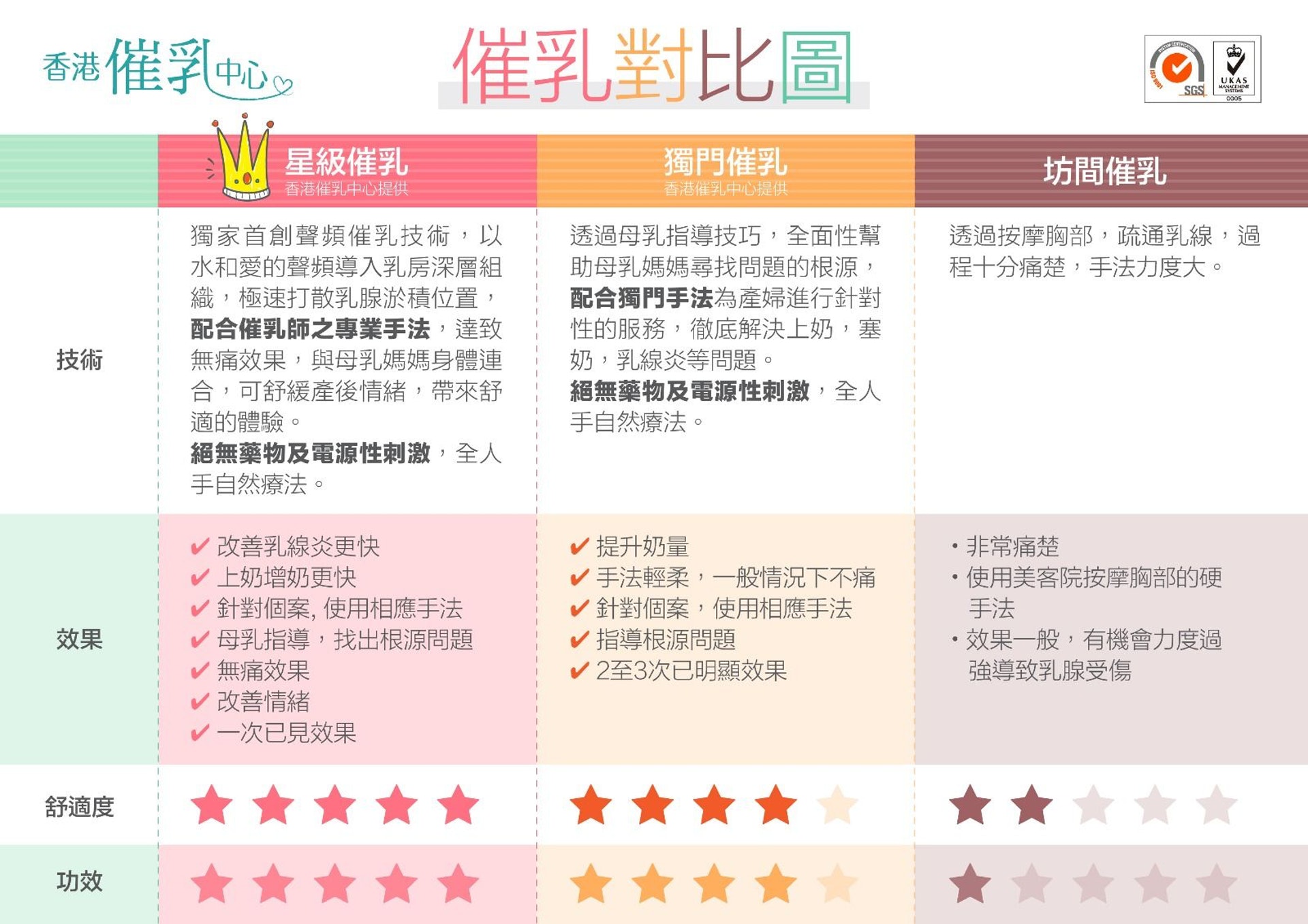 催乳服務對比圖(圖片: 香港催乳中心) 催乳服務對比圖(圖片: 香港催乳中心)