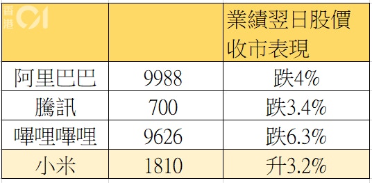 小米業績打破「見光死」慣例專家：唔好急等呢個位買｜附表