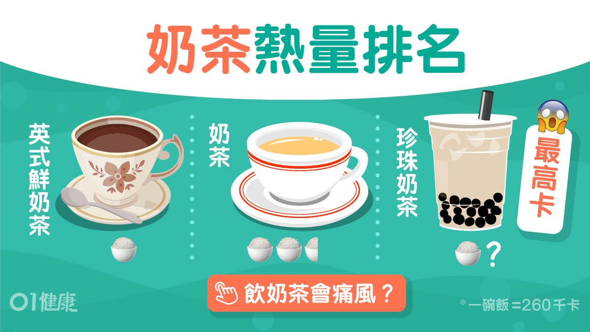奶茶熱量|絲襪奶茶=2.5碗飯未算最高!英泰印8地奶茶排行最低卡… 奶茶熱量|絲襪奶茶=2.5碗飯未算最高!英泰印8地奶茶排行最低卡…