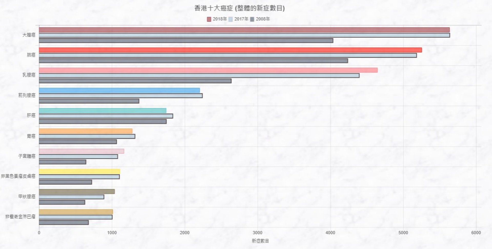 圖為香港醫管局2018年錄得的癌症新症數目，當中胃癌排名第六。（醫管局癌症資料統計中心截圖）