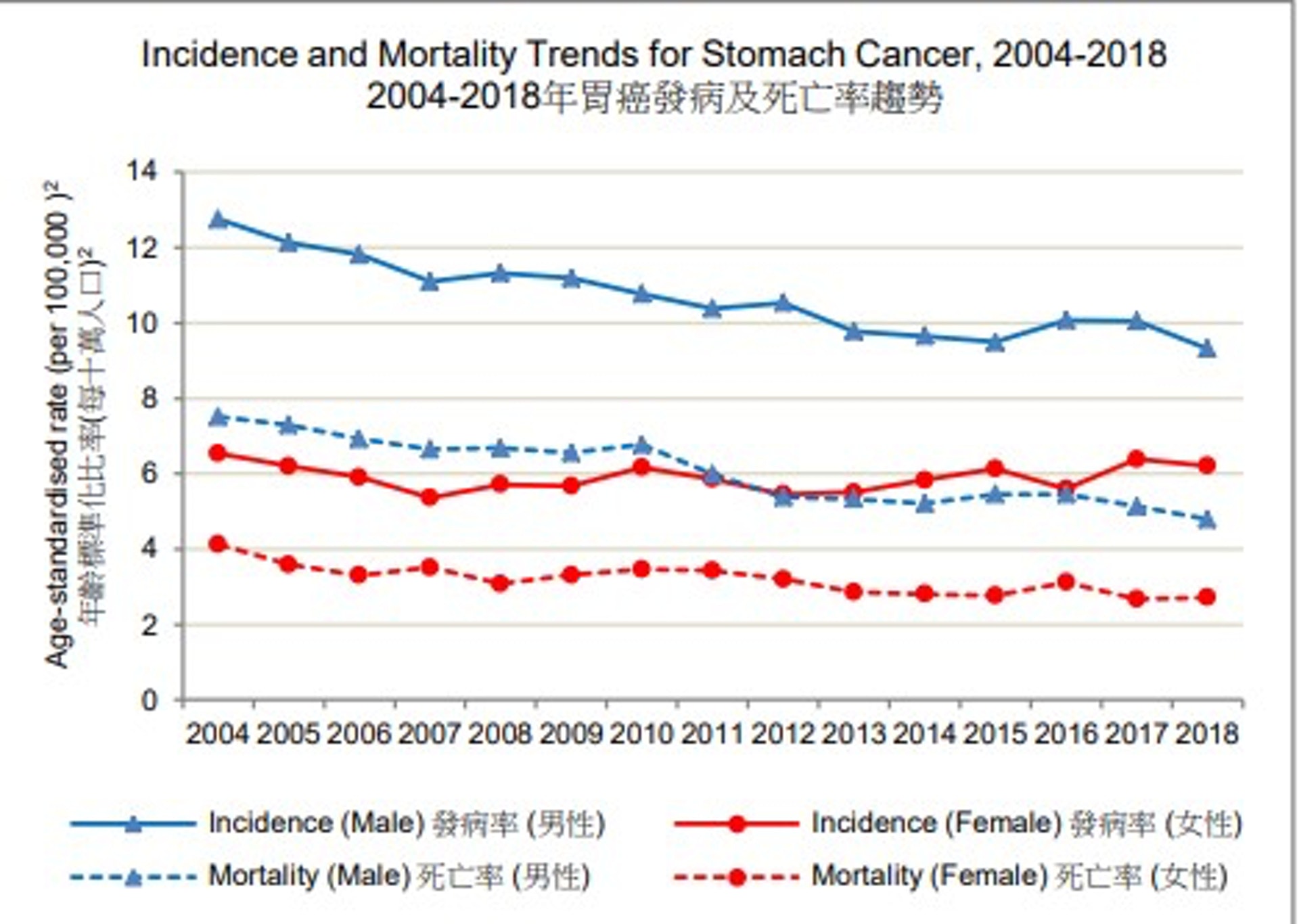 圖為香港醫管局統計資料，可見2014至2018年胃癌發病及死亡率趨勢。（醫管局癌症資料統計中心截圖）