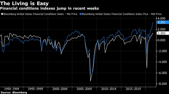 美國資產泡沫指數拋離金融狀況指數預警股市或達至不可持續水平