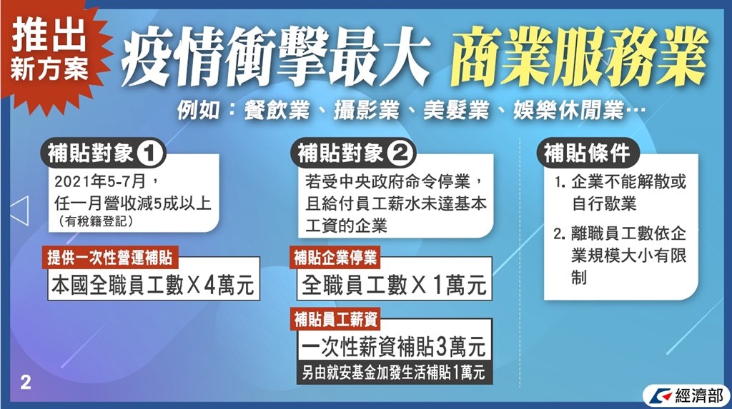 台灣疫情 台行政院拍板擴大紓困4 0 約60萬人可領補助 香港01 台灣新聞