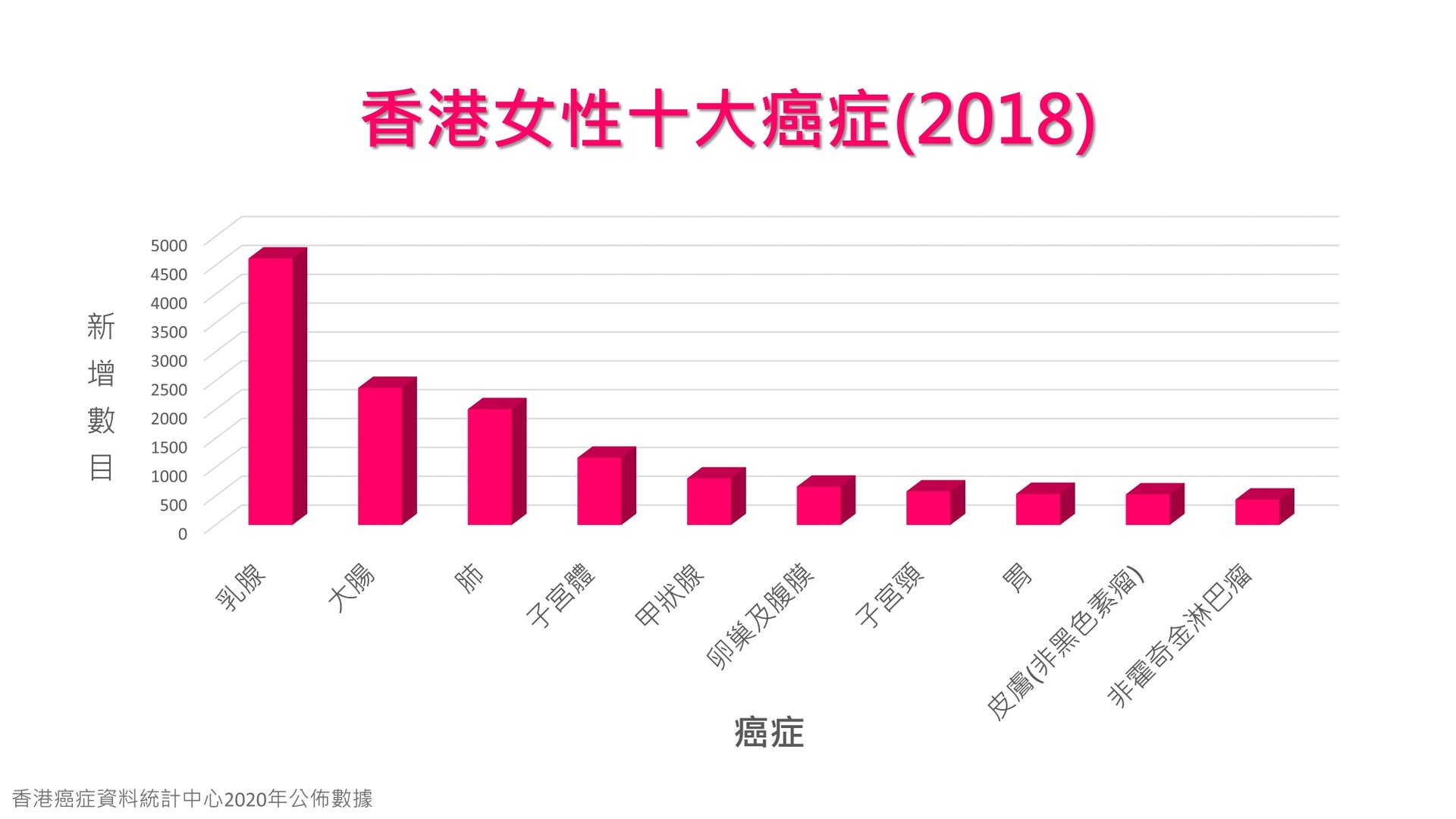 乳癌自1994年起成為香港女性癌症中發病率首位,新增個案升幅更遠超其他癌症。(圖片:hkbcf) 乳癌自1994年起成為香港女性癌症中發病率首位,新增個案升幅更遠超其他癌症。(圖片:hkbcf)