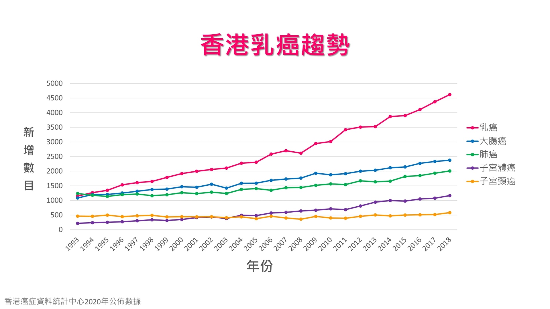 乳癌自1994年起成為香港女性癌症中發病率首位,新增個案升幅更遠超其他癌症。(圖片:hkbcf) 乳癌自1994年起成為香港女性癌症中發病率首位,新增個案升幅更遠超其他癌症。(圖片:hkbcf)