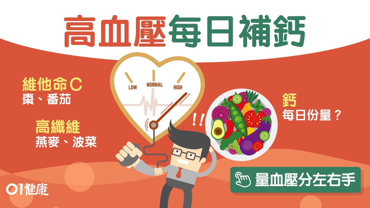 高血壓|血壓降可減藥?補鈣多飲水8種方法降血壓紅棗番茄護血管 高血壓|血壓降可減藥?補鈣多飲水8種方法降血壓紅棗番茄護血管