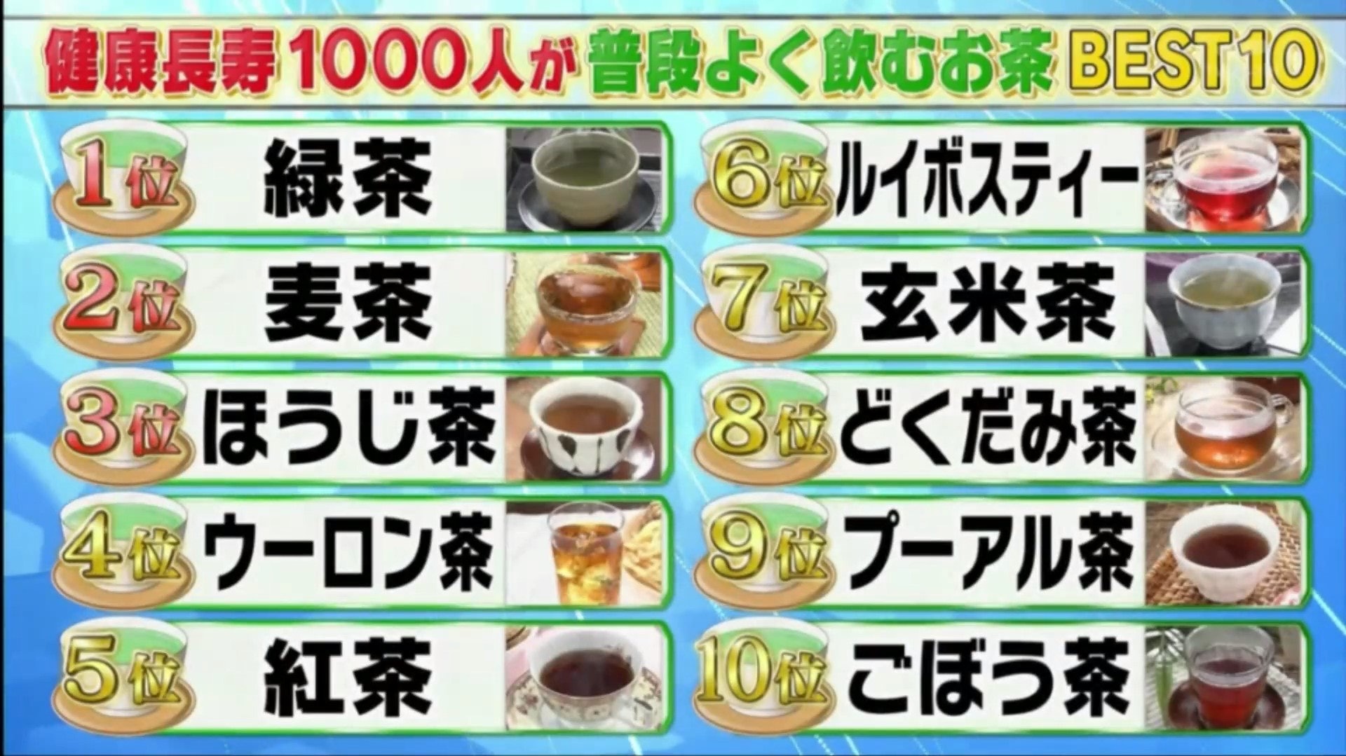 節目組事先和1000名健康長壽的市民做了調查,例出他們最常飲用的10種茶。(《林修の今でしょ!講座》截圖) 節目組事先和1000名健康長壽的市民做了調查,例出他們最常飲用的10種茶。(《林修の今でしょ!講座》截圖)