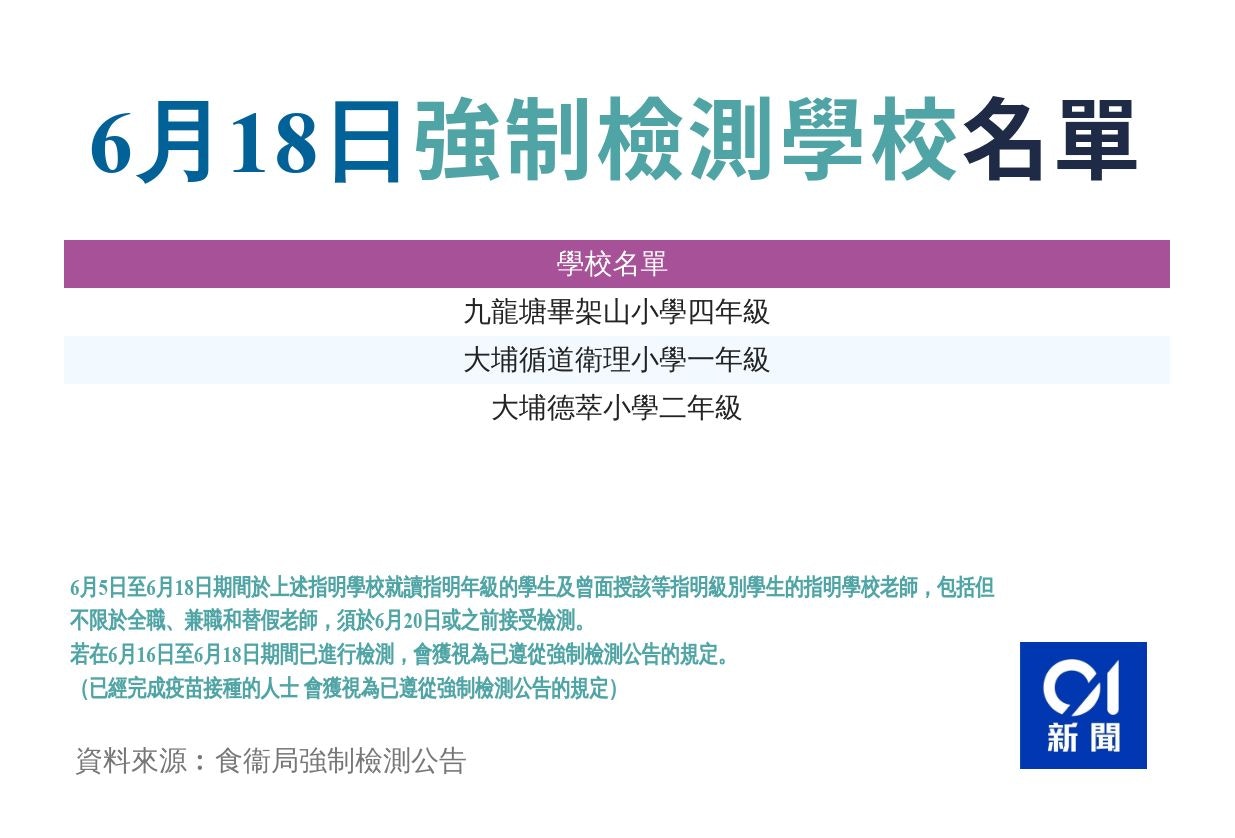 強制檢測學校 大埔德萃小學等4校爆流感師生最遲下周日檢測 香港01 社會新聞