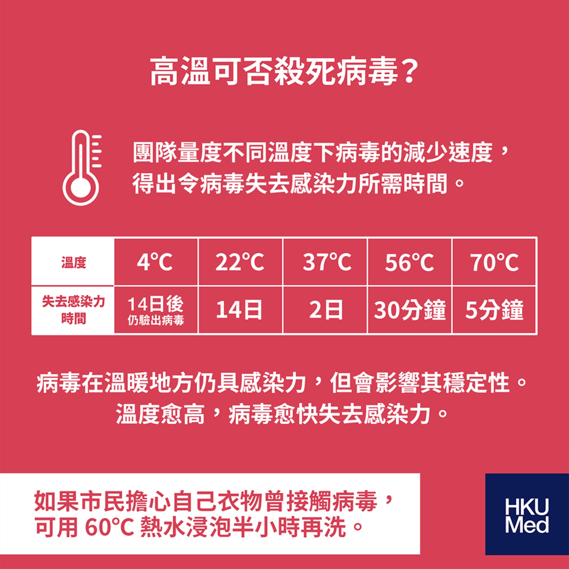 在不同溫度下，新冠病毒的存活情況。（圖片：港大醫學院）