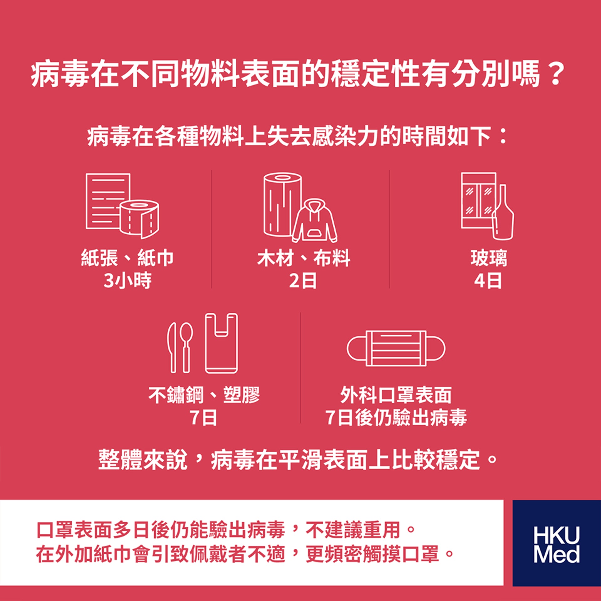 停留在不同物料上，病毒的穩定性亦隨之改變。（圖片：港大醫學院）