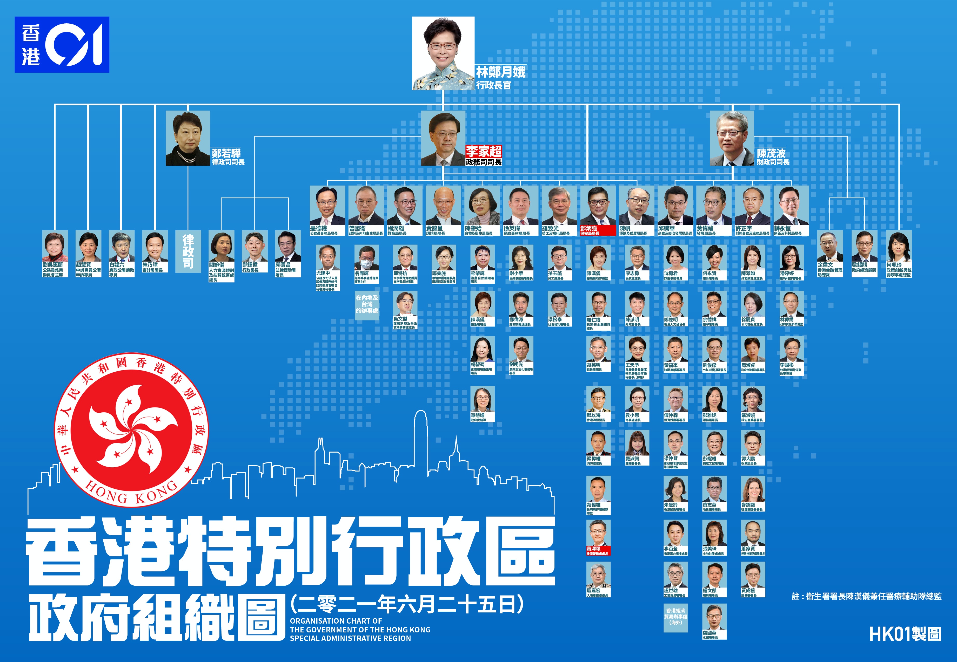 政府最新架構圖。（香港01製圖）