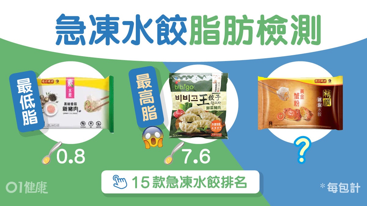 急凍水餃檢測|bibigo菜肉餃5隻=5茶匙油!15款排名灣仔碼頭最低? 急凍水餃檢測|bibigo菜肉餃5隻=5茶匙油!15款排名灣仔碼頭最低?