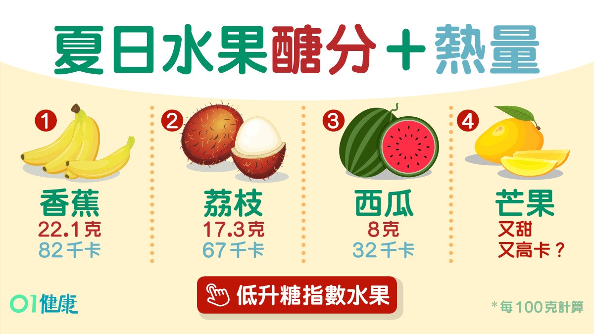 水果熱量|西瓜熱量比檸檬低?15款生果卡路里排行甜不一定高卡! 水果熱量|西瓜熱量比檸檬低?15款生果卡路里排行甜不一定高卡!