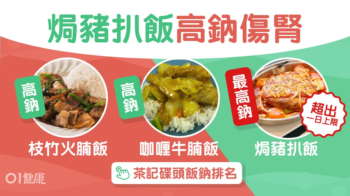 茶餐廳|碟頭粉麵飯逾半鈉超標!乾炒牛河未最高?仲有3款更高納 茶餐廳|碟頭粉麵飯逾半鈉超標!乾炒牛河未最高?仲有3款更高納
