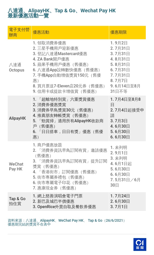 æ¶ˆè²»åˆ¸ Tap Goèˆ‡éŠ€è¯åˆä½œæŽ¨å„ªæƒ é›²é–ƒä»˜appæ¶ˆè²»æœ€å¤šç²300å…ƒçŽè³ž é¦™æ¸¯01 ç¤¾æœƒæ–°èž