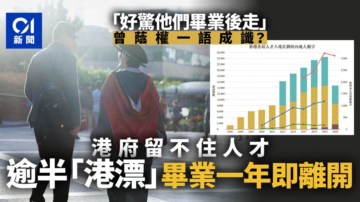 港漂之愁・三|港府留不住人才 逾半外地生畢業一年後離開 港漂之愁・三|港府留不住人才 逾半外地生畢業一年後離開