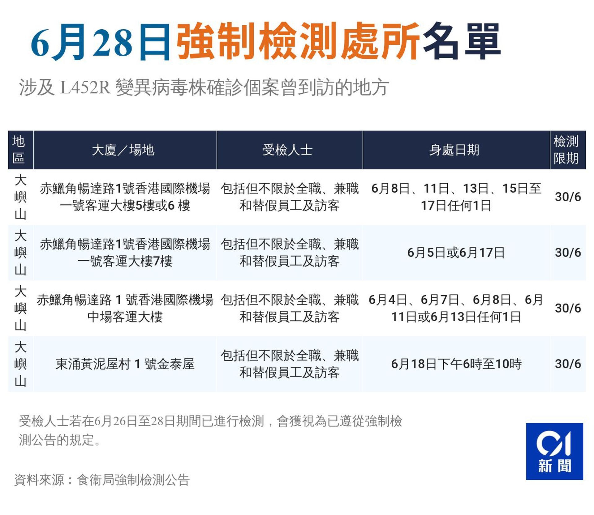 新冠肺炎 6 28 增3宗輸入個案7 1起再禁英國民航客機着陸香港 香港01 社會新聞