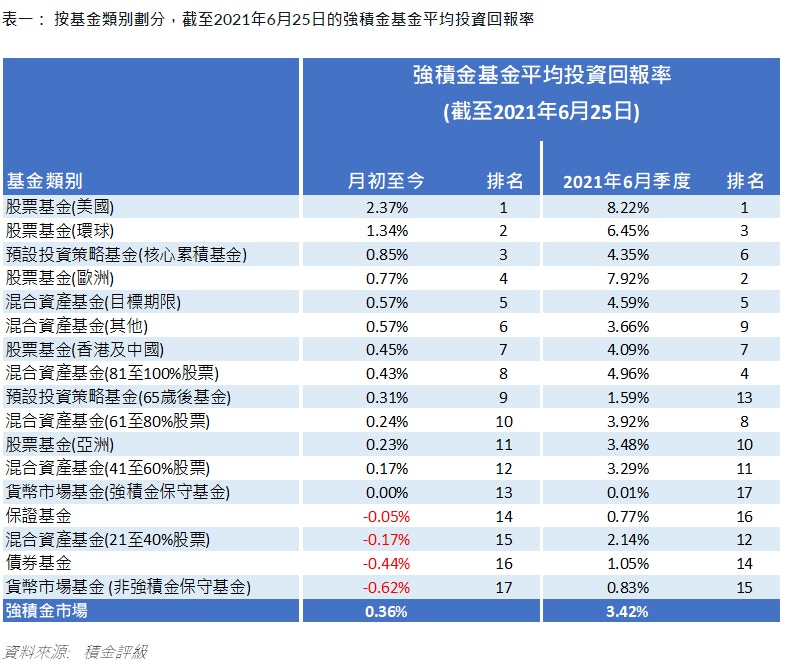 MPF｜第二季人均暫賺9510元呢類基金表現最好